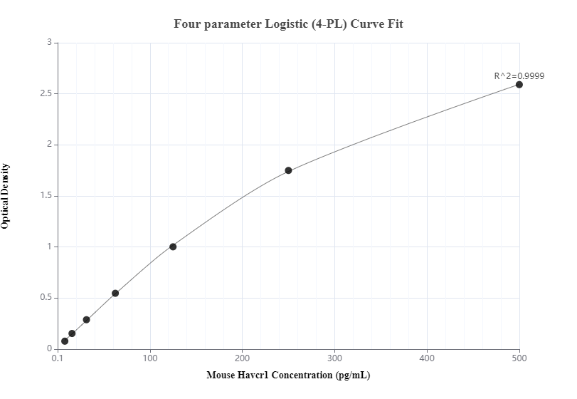 Sandwich ELISA standard curve of MP00116-3